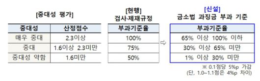 과징금 부과기준율