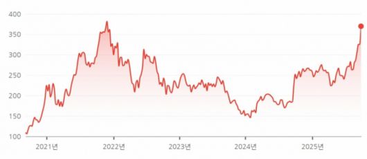 선전거래소에 상장된 CATL의 주가 최근 5년 그래프. 단위는 위안화. /사진=구글