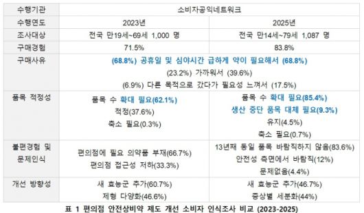 /자료=안전상비약 시민네트워크