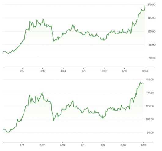 24일 오후 4시 기준 중국 알리바바그룹의 올해 주가 추이. 위 그래프는 홍콩 증시, 아래 그래프는 뉴욕증시.  /사진=블룸버그