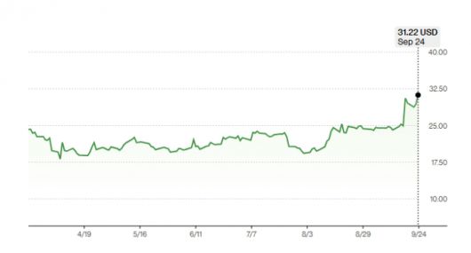 24일(현지시간) 기준 최근 6개월 간 미국 뉴욕증시에서의 인텔 주가 추이 /사진=블룸버그