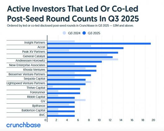 올 3분기 글로벌 벤처투자 시장에서 가장 많이 투자를 이끈 VC들/그래픽=크런치베이스 갈무리