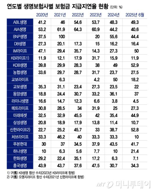 연도별 생명보험사별 보험금 지급지연율 현황/그래픽=이지혜