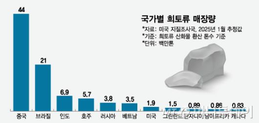 국가별 희토류 매장량/그래픽=임종철