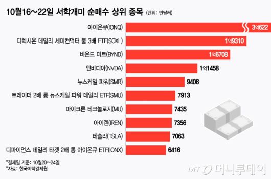 10월16~22일 서학개미 순매수 상위 종목/그래픽=윤선정
