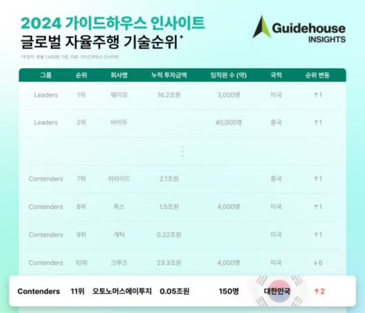 /사진=오토노머스에이투지