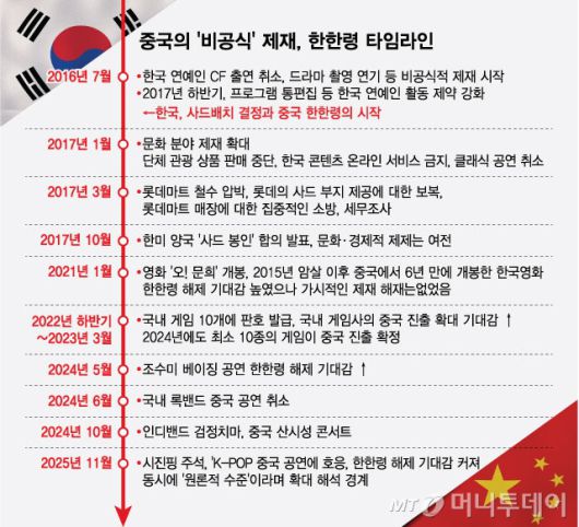 중국의 '비공식' 제재, 한한령 타임라인/그래픽=최헌정