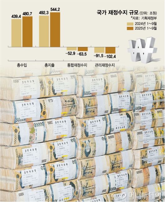 국가 재정수지 규모.