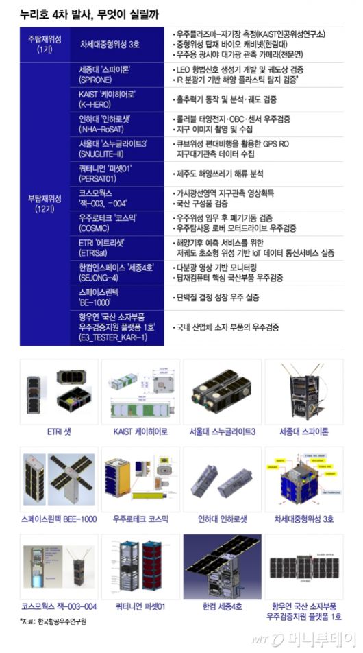 누리호 4차 발사, 무엇이 실릴까/그래픽=이지혜