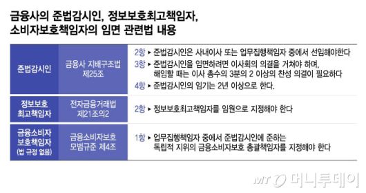 금융사의 준법감시인, 정보보호최고책임자, 소비자보호책임자의 임면 관련법 내용/그래픽=윤선정