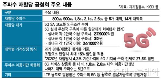 주파수 재할당 공청회 주요 내용/그래픽=임종철