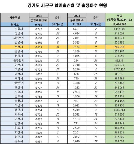 경기도 시군구 합계출산율 일부./사진제공=통계청