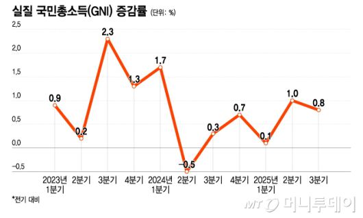 실질 국민총소득(GNI) 증감률/그래픽=이지혜