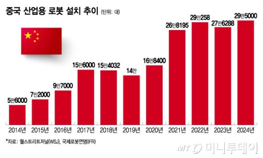 중국 산업용 로봇 설치 추이/그래픽=이지혜