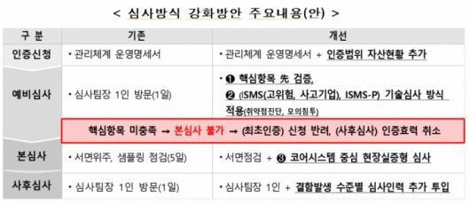 심사방식 강화방안 주요내용(안)./사진제공=개인정보보호위원회