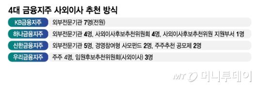 4대 금융지주 사외이사 추천 방식/그래픽=김지영