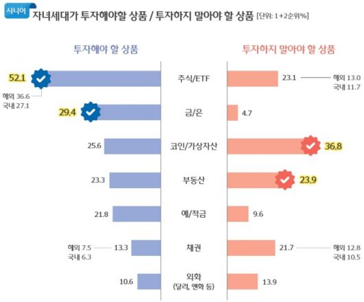 시니어 세대가 자산을 축적한 핵심 수단으로 '부동산'을 꼽으면서도 정작 자녀 세대가 투자해선 안 될 상품으로 부동산을 지목했다./사진제공=우리금융그룹
