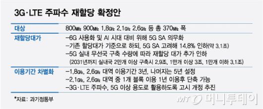3G·LTE 주파수 재할당 확정안/그래픽=최헌정