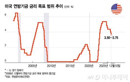 미국 연방기금 금리 목표 범위 추이/그래픽=윤선정