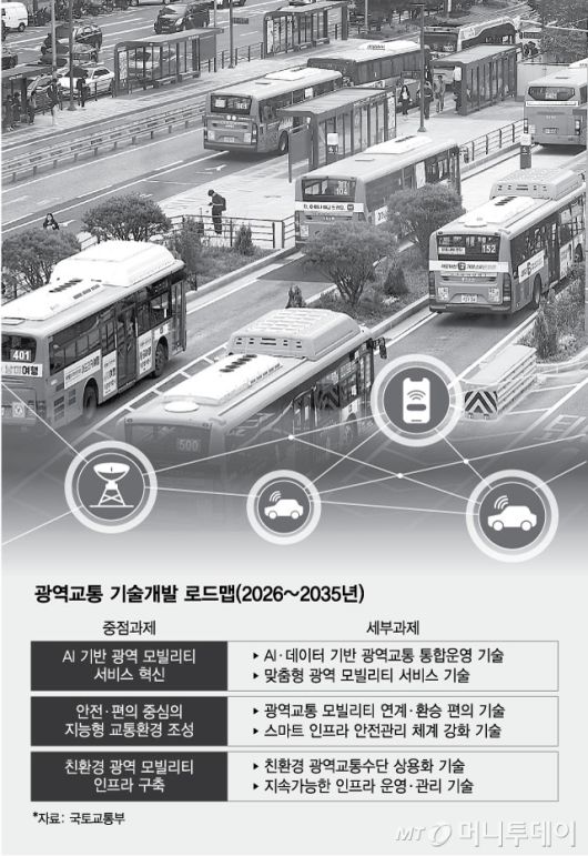 광역교통 기술개발 로드맵. /그래픽=김현정