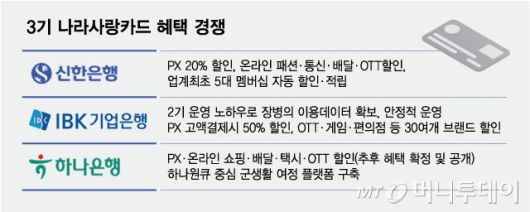 3기 나라사랑카드 혜택 경쟁/그래픽=최헌정