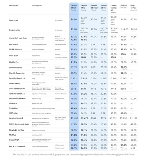 구글 제미나이3 플래시 모델 벤치마크 평가/사진=구글 홈페이지 캡