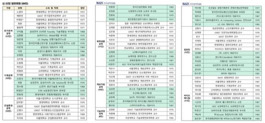 한국공학한림원 2026년도 신입회원 명단 /사진=한국공학한림원