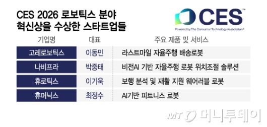 CES 2026 로보틱스 분야 혁신상을 수상한 스타트업들/그래픽=이지혜
