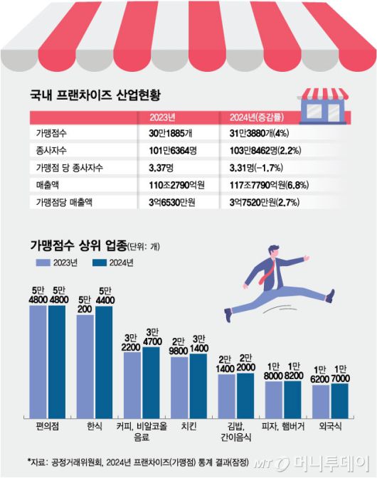 국내 프랜차이즈 산업현황 및 상위업종/그래픽=김현정
