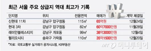 최근 서울 주요 상급지 역대 최고가 기록/그래픽=최헌정
