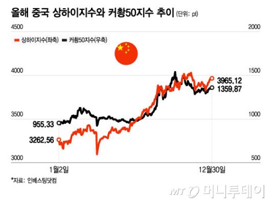 올해 중국 상하이지수와 커촹50지수 추이/그래픽=윤선정