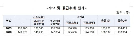 수요 및 공급추계 결과./사진=보건복지부