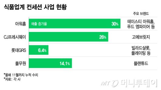 식품업계 컨세션 사업 현황/그래픽=이지혜