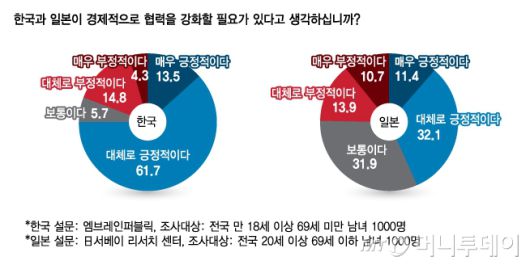 한국과 일본이 경제적으로 협력을 강화할 필요/그래픽=김다나