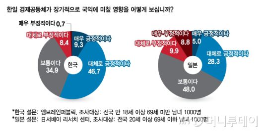 한일 경제공동체가 장기적으로 국익/그래픽=김다나