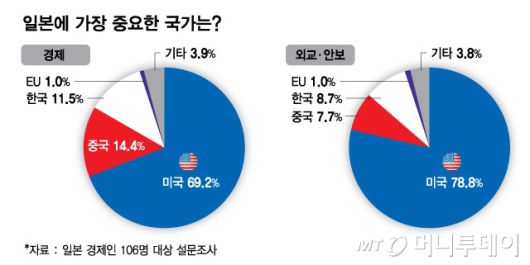 일본에 가장 중요한 국가는/그래픽=최헌정