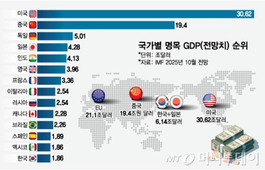국가별 명목 GDP(전망치) 순위/그래픽=임종철