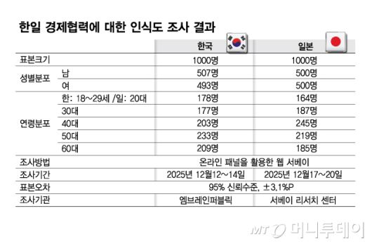 한일 경제협력에 대한 인식도 조사 결과/그래픽=김현정