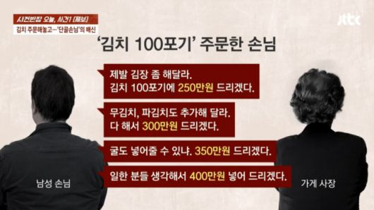 단골로 생각했던 손님에게 김치 100포기 '먹튀 피해'를 봤다는 한식 식당의 안타까운 사연이 소개됐다. /사진=JTBC '사건반장' 캡처