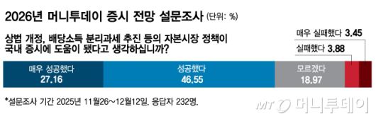 2026년 머니투데이 증시 전망 설문조사_상법개정/그래픽=김다나