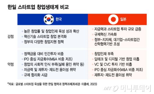 한일 스타트업 창업생태계 비교/그래픽=윤선정