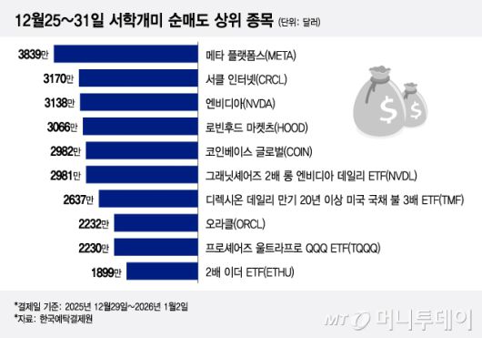 12월25~31일 서학개미 순매도 상위 종목/그래픽=이지혜