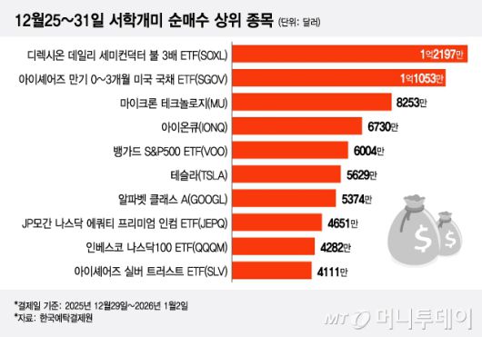 12월25~31 서학개미 순매수 상위 종목/그래픽=이지혜