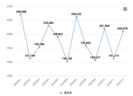 2024년 월별 뇌졸중으로 진료받은 환자 수. (단위: 명) /자료=보건의료빅데이터