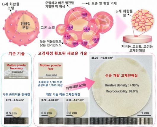 표준연이 개발한 고성능 대면적 고체전해질 공정기술을 나타낸 모식도 /사진=한국표준과학연구원