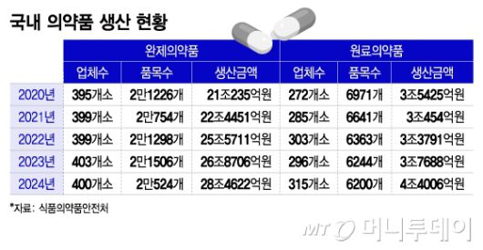 국내 의약품 생산 현황/그래픽=이지혜