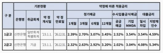 서울시 시금고 약정에 따른 예금 유형별 적용금리/자료=서울시