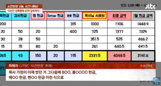 10년간 여신도들을 상습적으로 성착취한 혐의를 받는 50대 전직 목사 윤모씨가 구속됐다. /사진=JTBC '사건반장'