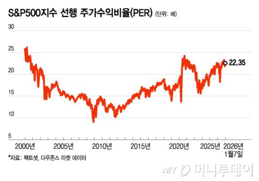 S&P500지수 선행 주가수익비율(PER)/그래픽=윤선정