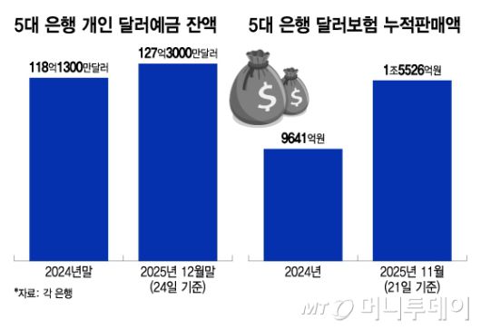 5대 은행 개인 달러예금·달러보험 누적판매액